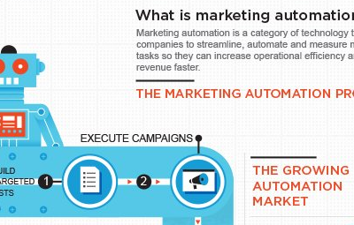 What is Marketing Automation?